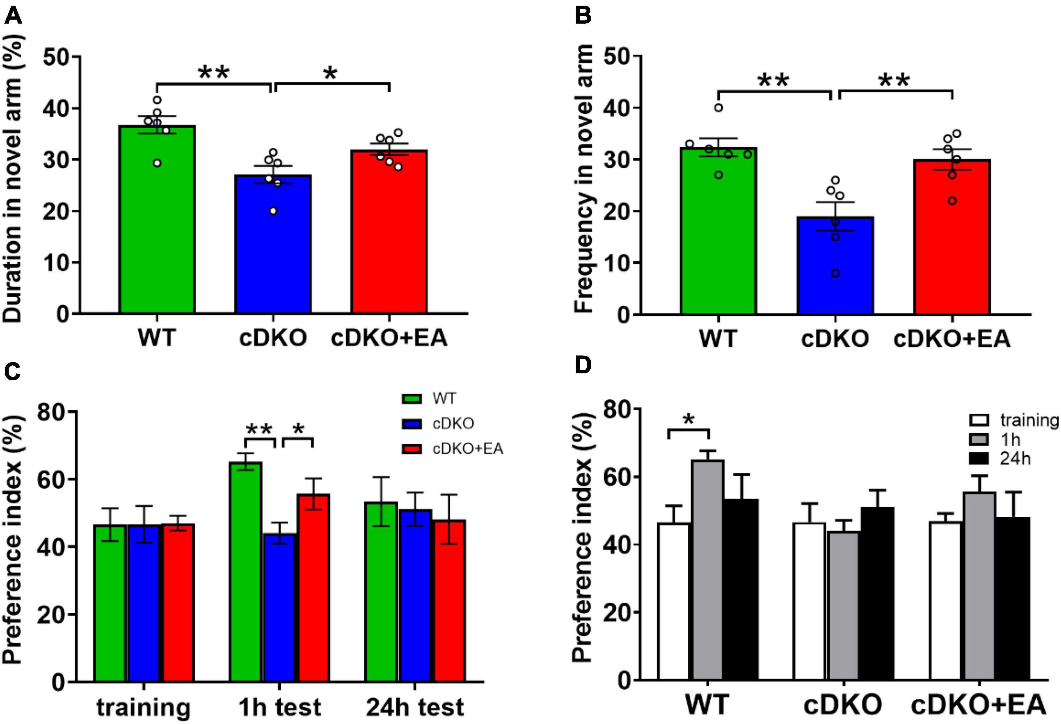 Effects of electroacupuncture on urinary metabolome and microbiota in presenilin1/2 conditional double knockout mice